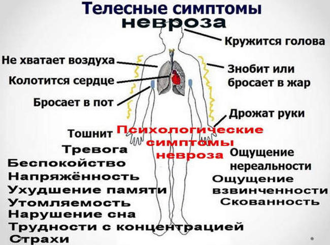 телесные симптомы невроза